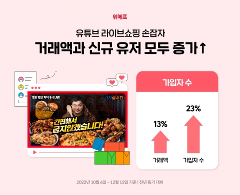 위메프, 거래액·신규 유저 증가 &quot;유튜브 라이브쇼핑 효과&quot;