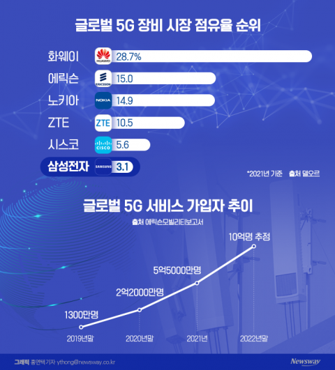 5G 장비 뚫었다···글로벌 점유율 두자릿수 전략