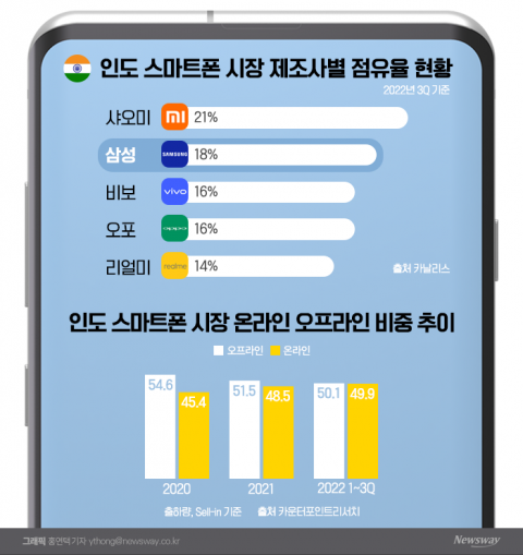 휴대전화 잠재력 풍부···5G폰 앞세워 반격