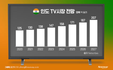 스마트TV 시장 1위 넘본다···샤오미·LG와 진검승부