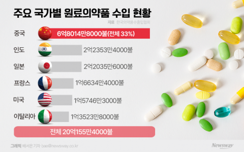 &quot;원료값 오르는데&quot;···'감기약 긴급생산'에 제약사 곡소리