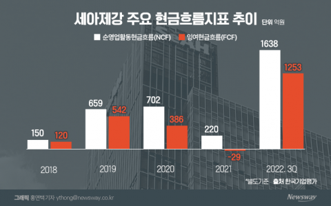 '이런 게 황금분할'...세아제강, 회사 쪼갠 후 현금흐름 10.9배↑