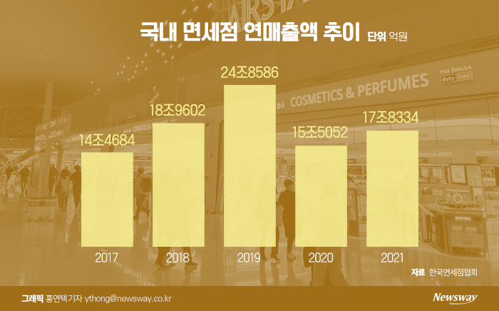 인천공항 임대료 지원 종료 임박···면세업계 '깊어지는 시름' 기사의 사진