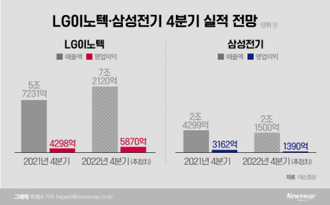 부품업계 4분기도 희비···LG이노텍 최대, 삼성전기 반토막?