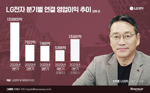 LG전자, 4분기 적자···내년 1분기 '1조 영업익' 롤러코스터 탄다