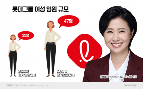 롯데에도 부는 女風···10년간 여성 인재 전략적 육성