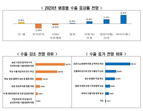 &quot;잔치 끝났다&quot; 내년 수출 증가율 0.5% 전망