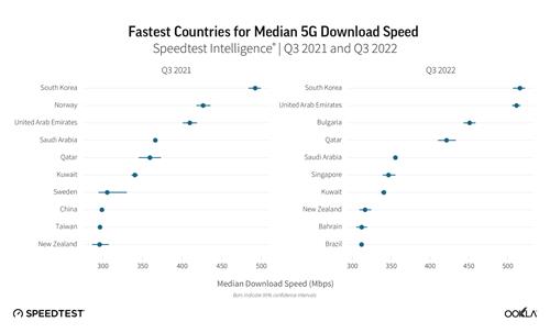 "한국 5G 다운로드 속도, 세계 128개국 중 가장 빨라"