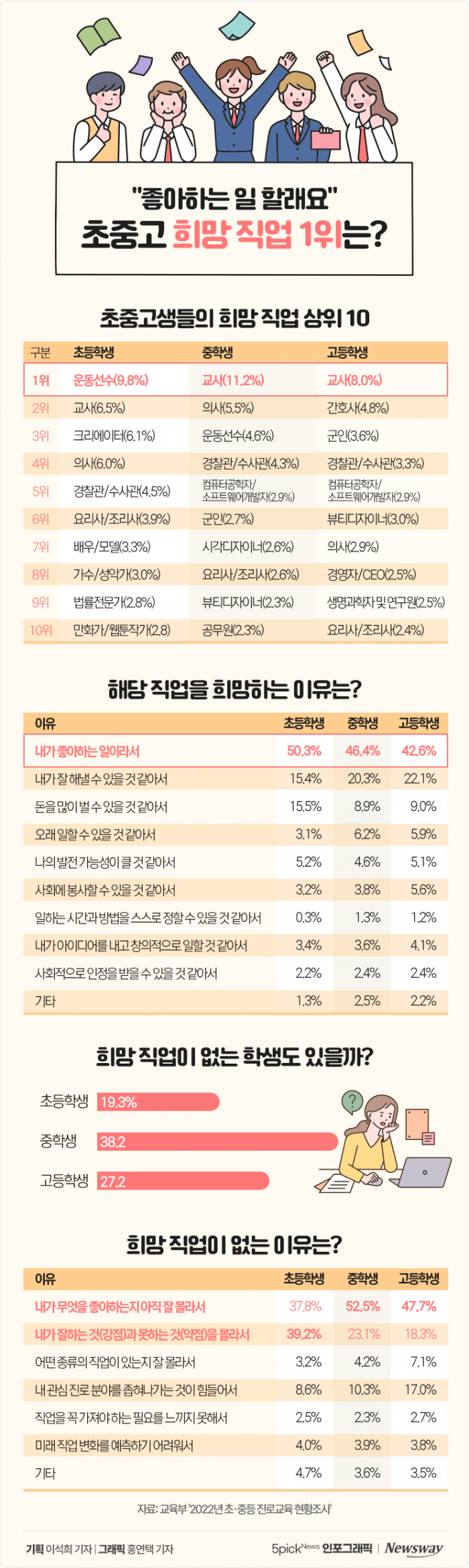 "좋아하는 일 할래요" 초중고 희망직업 1위는? 기사의 사진