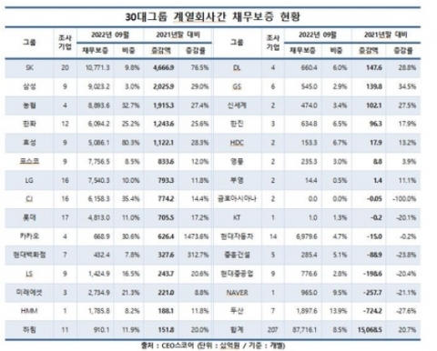 30대 그룹 계열사간 채무보증, 작년 말보다 15조원 늘어···SK 최대