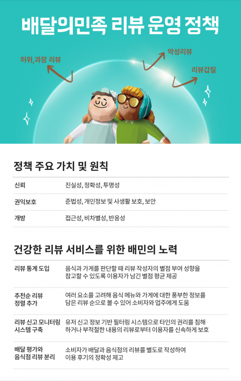 배민, 리뷰 정책 수립에 국제표준 반영···국내 플랫폼 최초