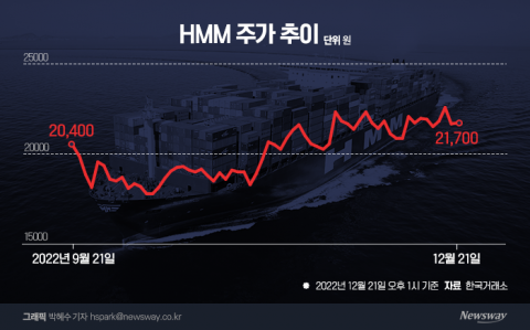 '흠슬라' HMM의 추락···해상운임 꺾이니 주가도 맥 못 춰