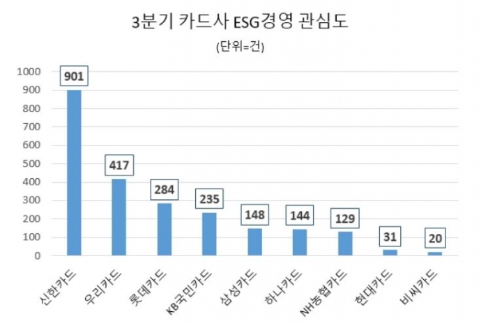 우리카드·롯데카드 ESG경영 관심 상위권···1위 기업은? 기사의 사진
