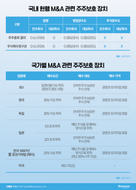 M&amp;A 때 50%+1주 이상 매수 의무화···금융당국 '개미 보호책' 본격화