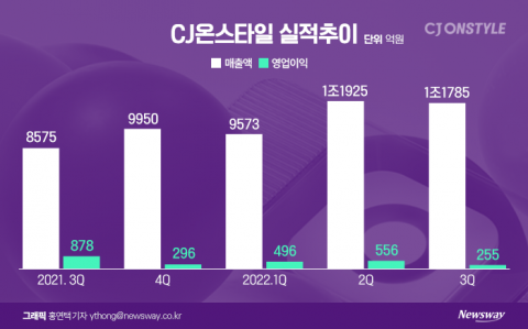 홈쇼핑도 '감원 한파'···허리띠 졸라매는 CJ온스타일