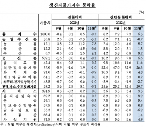 11월 생산자물가지수 전월 대비 0.2%↓···3개월만에 하락전환