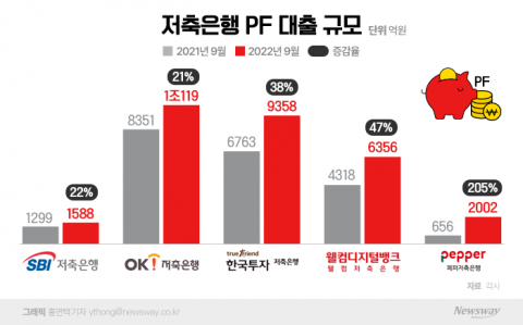 대형 저축은행도 안심 안돼···부동산 PF 증가폭 보니