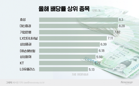 배당주 득템 '마지막 찬스'···남은 4일이 기회다