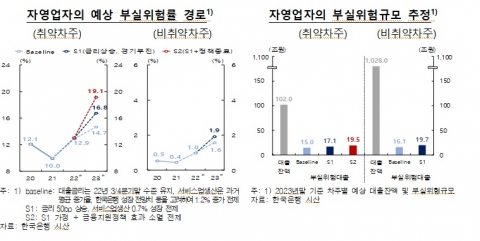 &quot;자영업자대출 1014조···내년말 최대 40조 부실 위험&quot;