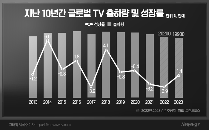 "10년만에 2억대 밑으로"···삼성·LG, TV사업 최악의 시련 기사의 사진
