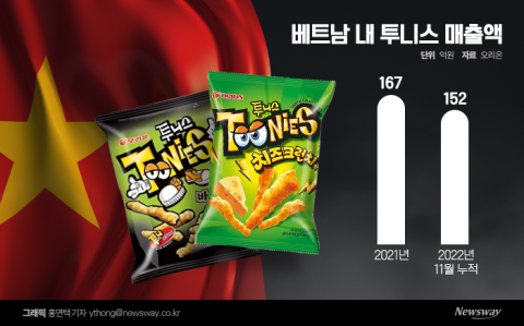 &quot;치토스 나와&quot;···오리온, '단종' 투니스 베트남서 금의환향