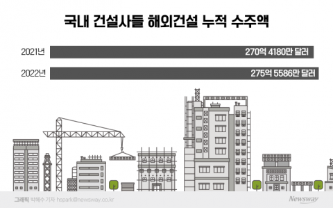 해외건설 수주, 글로벌 경기침체 속에서도 선방