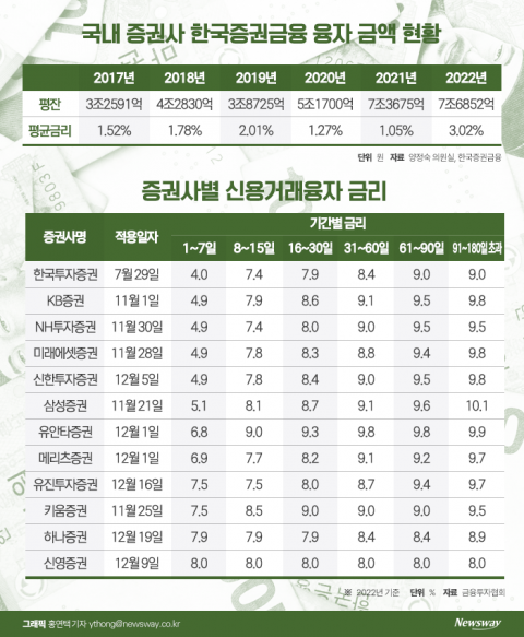 말라가는 증권사 곳간, 고객 상대 '고리대금'으로 채운다