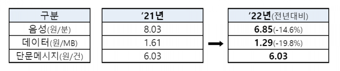 도매제공의무 사업자(SKT) 도매대가 변화. 사진=과학기술정보통신부 제공