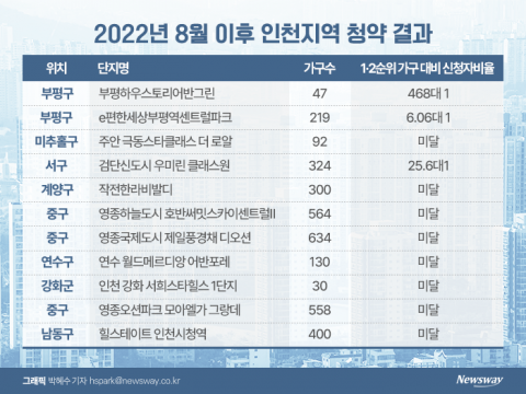 인천 부동산 끝 모를 추락···최근 분양 7개단지 모두 미달