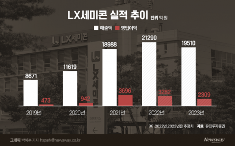 LX세미콘, 올해 매출 2조 돌파에도 '근심 가득'