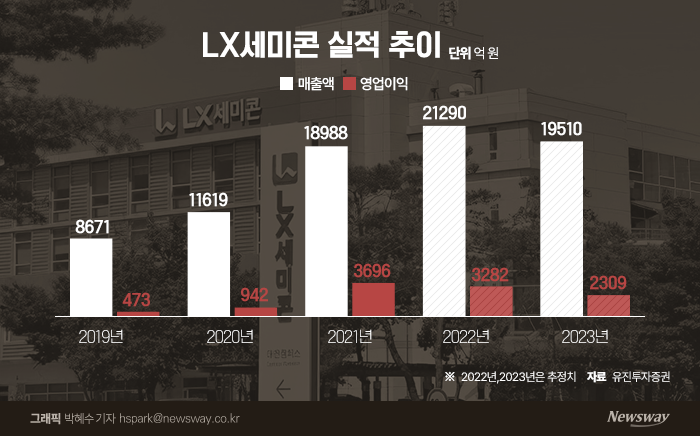 LX세미콘, 올해 매출 2조 돌파에도 '근심 가득' 기사의 사진