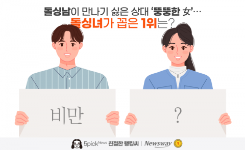 돌싱남이 만나기 싫은 상대 '뚱뚱한 여성'···돌싱녀가 꼽은 1위는?