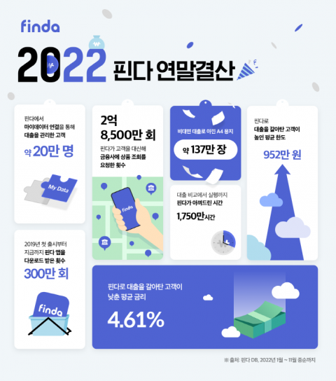 핀다, 올해 상품 조회 2억8500만회···1750만 시간 절약