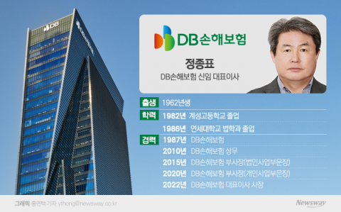 보험업계 최장수 CEO 김정남 사임···DB손보, '정종표 단독 체제' 가동