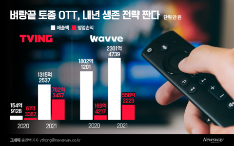 새해 목표는 '생존'···벼랑끝 '티빙·웨이브' 돌파구 찾기 고심