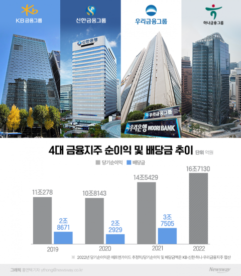 4대 금융지주, 최대 실적 찍고 역대급 배당하나