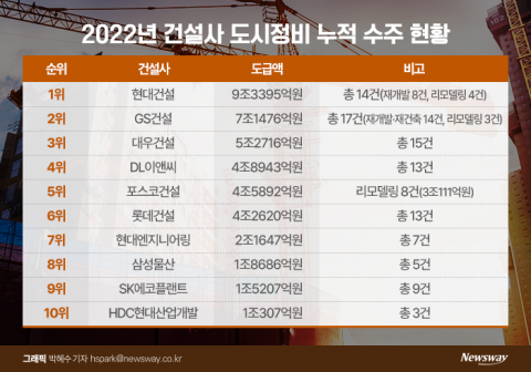 막판 뒷심 보인 DL이앤씨···도시정비 수주실적 4위 '아슬아슬' 달성