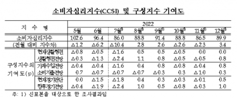 12월 소비자심리지수 전월比 3.4p↑···기대인플레이션은 0.4%p↓