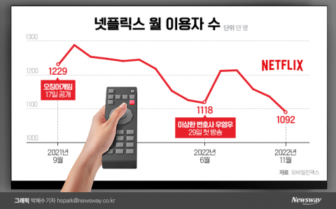 오겜, 끝나니 196만명 떠났다··· 韓 '하락세' 넷플릭스