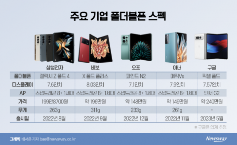 폴더블폰으로 버틴 삼성전자···추격자로 나선 中·구글