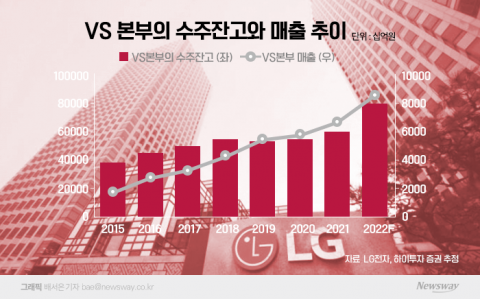 LG전자 '전장', 효자 넘어 핵심으로···3년 뒤 매출 20% 차지