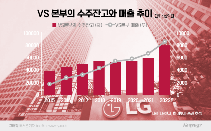 LG전자 '전장', 효자 넘어 핵심으로···3년 뒤 매출 20% 차지 기사의 사진
