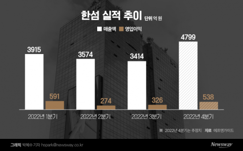 한섬, 소비심리 위축에도 '해외 브랜드' 덕 본다