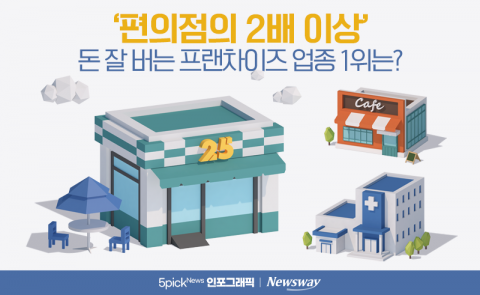 '편의점의 2배↑' 가맹점당 연 매출액 1위 프랜차이즈 업종은?