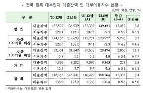 올 6월 대부 대출 잔액 15조8764억원···담보대출 늘어난 영향