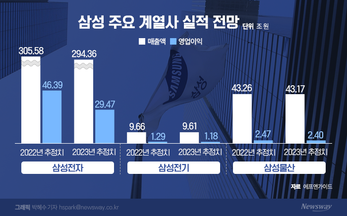 삼성도 '실적한파'···경기침체 돌파전략 짠다 기사의 사진