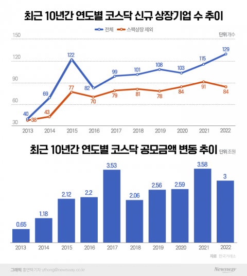 올해 코스닥 신규 상장사 129곳···20년 전 IT 버블 이후 최대치