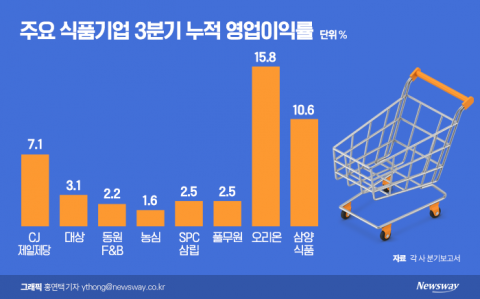 가격 올려도 영업이익률 '뚝'···식품업계, 내년에도 힘들다