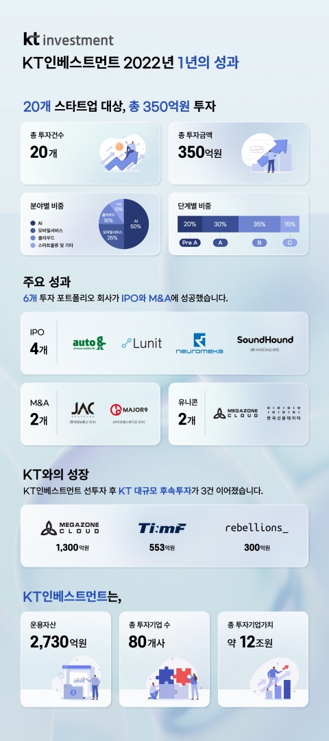 KT인베스트먼트, 올해 스타트업에 350억원 투자···6개社 IPO·M&amp;A