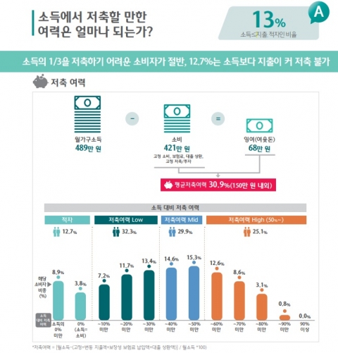 하나금융경영연구소 &quot;금융소비자 13%, 소득보다 지출 많아&quot;